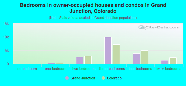 Bedrooms in owner-occupied houses and condos in Grand Junction, Colorado