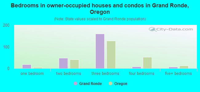 Bedrooms in owner-occupied houses and condos in Grand Ronde, Oregon