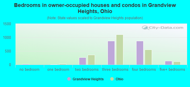 Bedrooms in owner-occupied houses and condos in Grandview Heights, Ohio