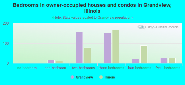 Bedrooms in owner-occupied houses and condos in Grandview, Illinois