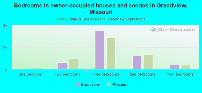 Bedrooms in owner-occupied houses and condos in Grandview, Missouri