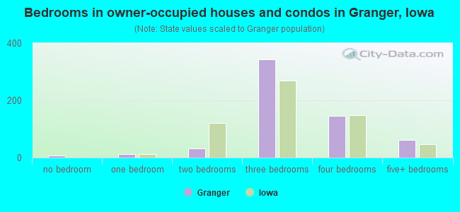 Bedrooms in owner-occupied houses and condos in Granger, Iowa