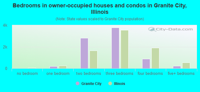 Bedrooms in owner-occupied houses and condos in Granite City, Illinois