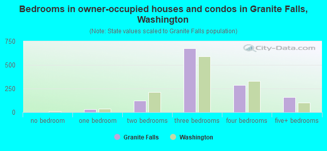 Bedrooms in owner-occupied houses and condos in Granite Falls, Washington