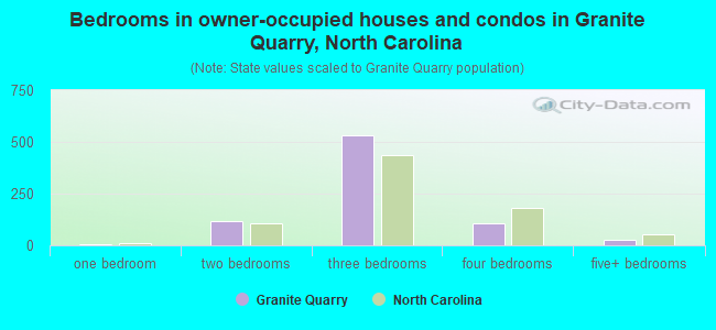 Bedrooms in owner-occupied houses and condos in Granite Quarry, North Carolina