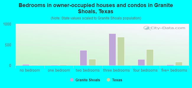 Bedrooms in owner-occupied houses and condos in Granite Shoals, Texas