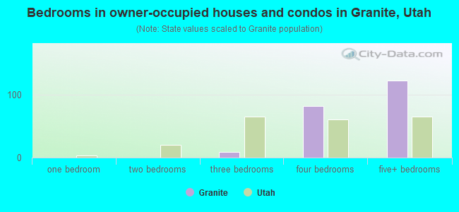 Bedrooms in owner-occupied houses and condos in Granite, Utah