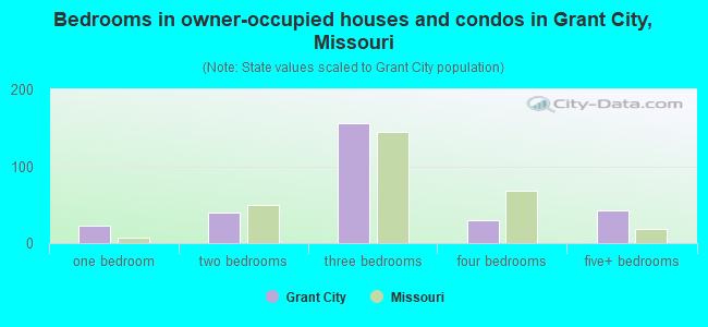 Bedrooms in owner-occupied houses and condos in Grant City, Missouri