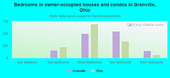 Bedrooms in owner-occupied houses and condos in Granville, Ohio