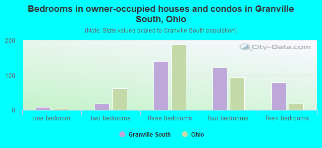 Bedrooms in owner-occupied houses and condos in Granville South, Ohio