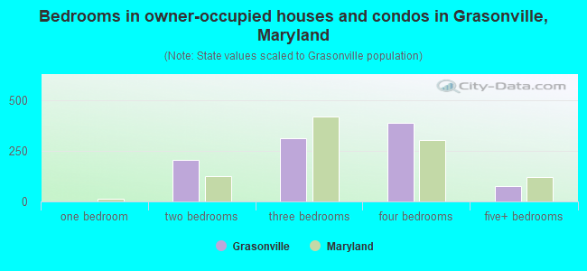 Bedrooms in owner-occupied houses and condos in Grasonville, Maryland
