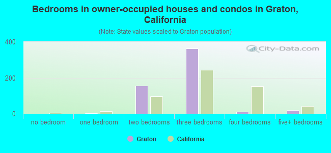 Bedrooms in owner-occupied houses and condos in Graton, California