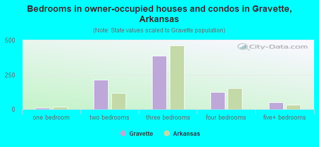 Bedrooms in owner-occupied houses and condos in Gravette, Arkansas