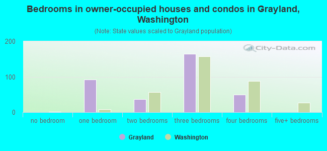 Bedrooms in owner-occupied houses and condos in Grayland, Washington