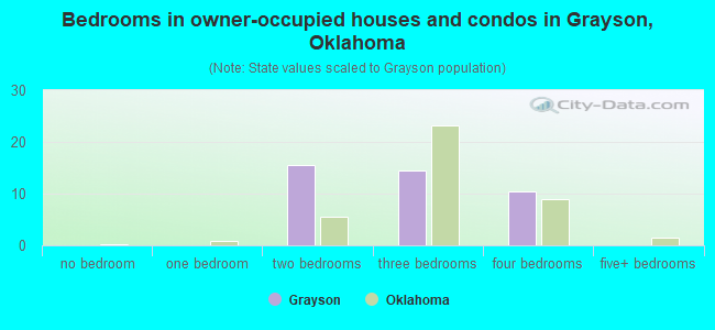 Bedrooms in owner-occupied houses and condos in Grayson, Oklahoma