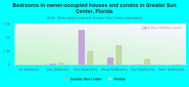 Bedrooms in owner-occupied houses and condos in Greater Sun Center, Florida