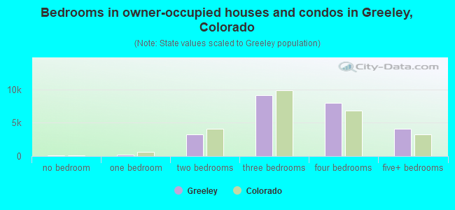 Bedrooms in owner-occupied houses and condos in Greeley, Colorado