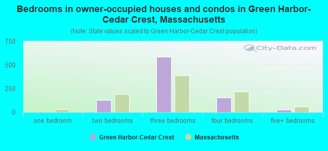 Bedrooms in owner-occupied houses and condos in Green Harbor-Cedar Crest, Massachusetts