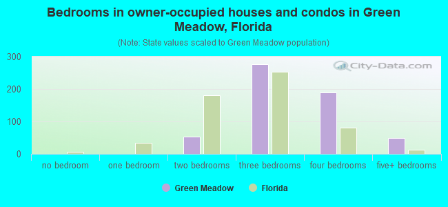 Bedrooms in owner-occupied houses and condos in Green Meadow, Florida