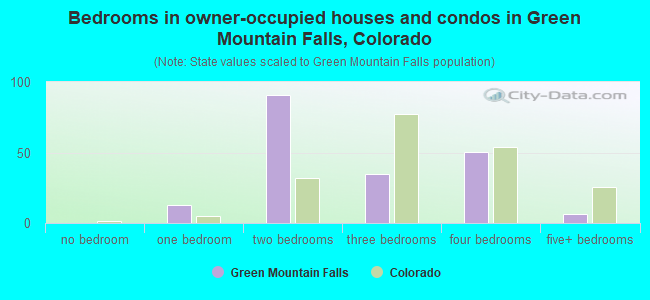 Bedrooms in owner-occupied houses and condos in Green Mountain Falls, Colorado