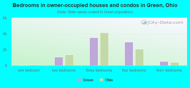 Bedrooms in owner-occupied houses and condos in Green, Ohio