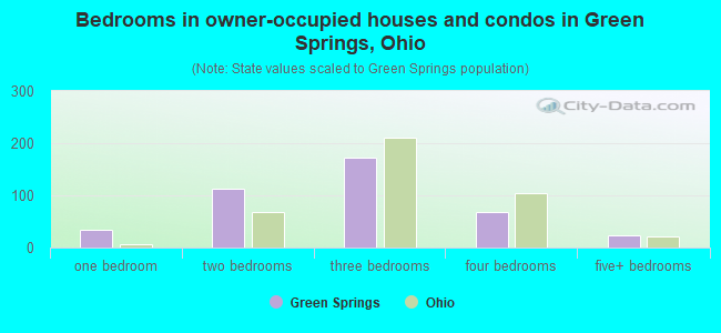 Bedrooms in owner-occupied houses and condos in Green Springs, Ohio
