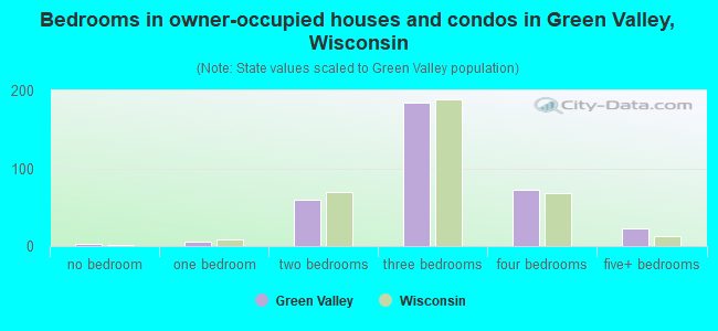 Bedrooms in owner-occupied houses and condos in Green Valley, Wisconsin