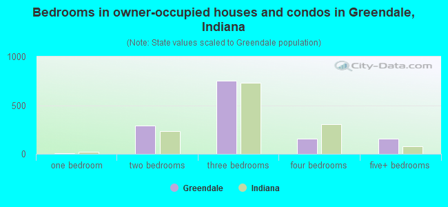 Bedrooms in owner-occupied houses and condos in Greendale, Indiana