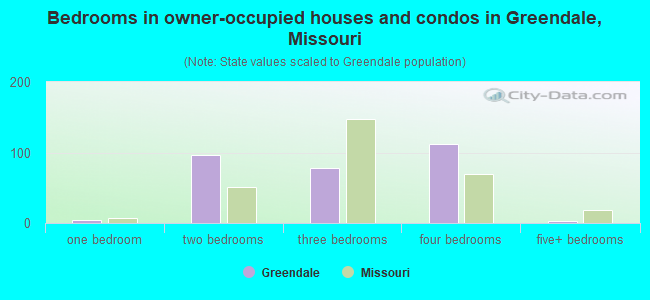 Bedrooms in owner-occupied houses and condos in Greendale, Missouri