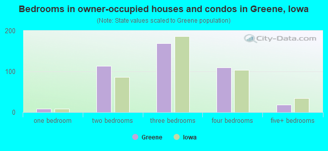 Bedrooms in owner-occupied houses and condos in Greene, Iowa