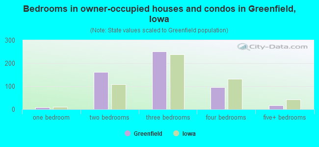 Bedrooms in owner-occupied houses and condos in Greenfield, Iowa