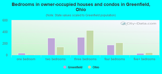 Bedrooms in owner-occupied houses and condos in Greenfield, Ohio