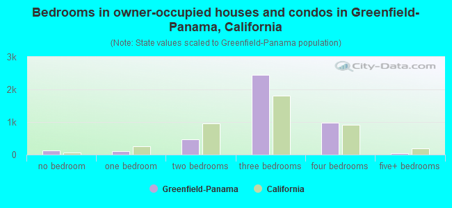 Bedrooms in owner-occupied houses and condos in Greenfield-Panama, California