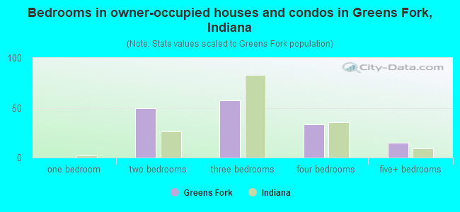 Bedrooms in owner-occupied houses and condos in Greens Fork, Indiana