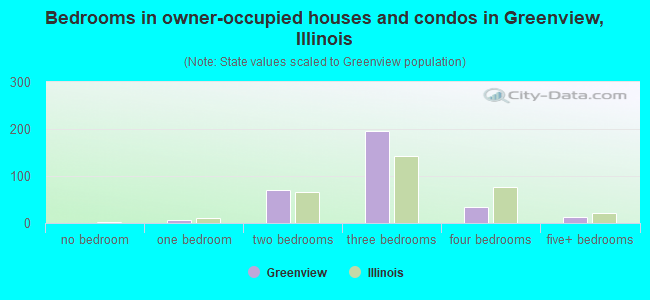 Bedrooms in owner-occupied houses and condos in Greenview, Illinois