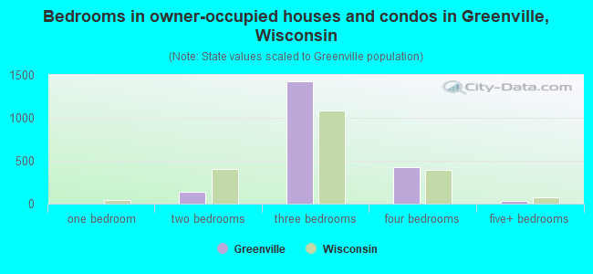 Bedrooms in owner-occupied houses and condos in Greenville, Wisconsin
