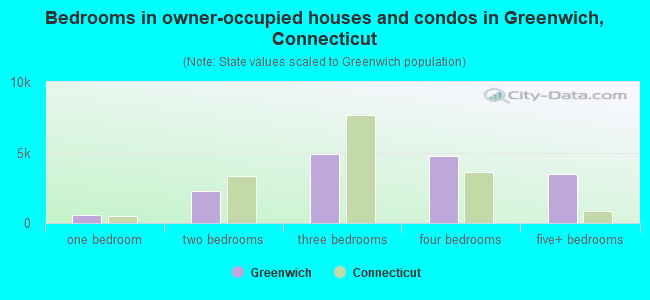 Bedrooms in owner-occupied houses and condos in Greenwich, Connecticut