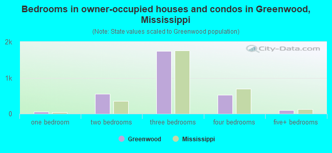 Bedrooms in owner-occupied houses and condos in Greenwood, Mississippi
