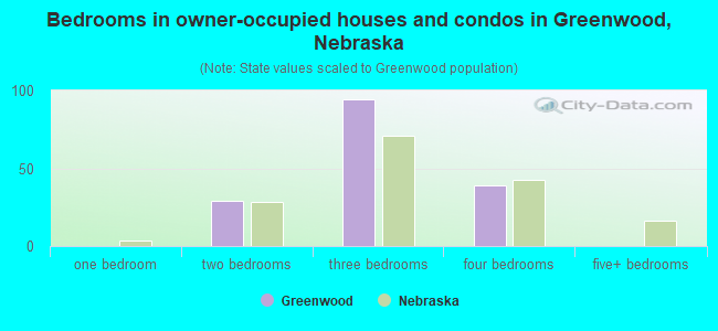 Bedrooms in owner-occupied houses and condos in Greenwood, Nebraska