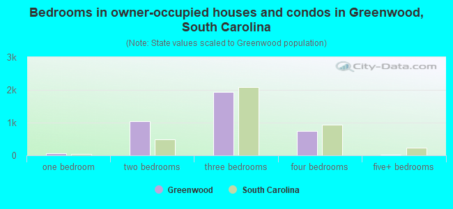 Bedrooms in owner-occupied houses and condos in Greenwood, South Carolina