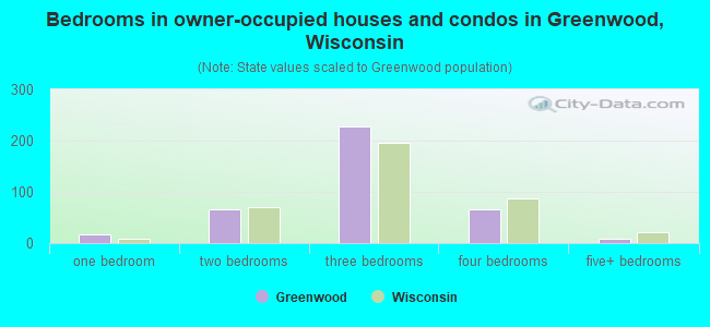 Bedrooms in owner-occupied houses and condos in Greenwood, Wisconsin