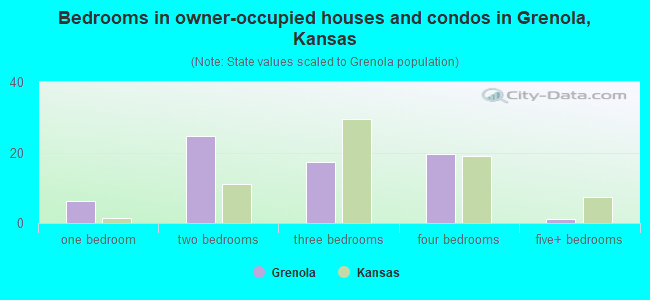 Bedrooms in owner-occupied houses and condos in Grenola, Kansas