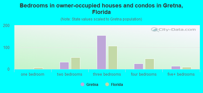 Bedrooms in owner-occupied houses and condos in Gretna, Florida