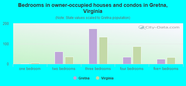 Bedrooms in owner-occupied houses and condos in Gretna, Virginia