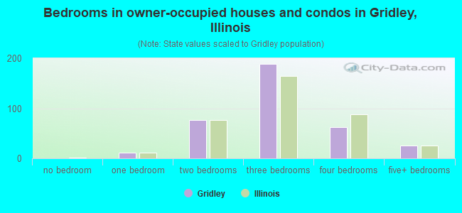 Bedrooms in owner-occupied houses and condos in Gridley, Illinois