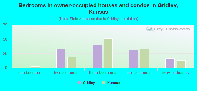 Bedrooms in owner-occupied houses and condos in Gridley, Kansas