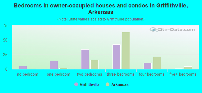 Bedrooms in owner-occupied houses and condos in Griffithville, Arkansas