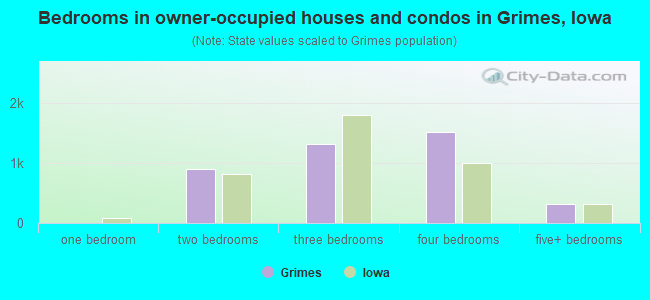 Bedrooms in owner-occupied houses and condos in Grimes, Iowa