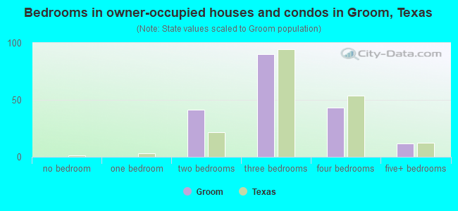 Bedrooms in owner-occupied houses and condos in Groom, Texas