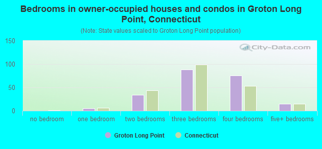 Bedrooms in owner-occupied houses and condos in Groton Long Point, Connecticut